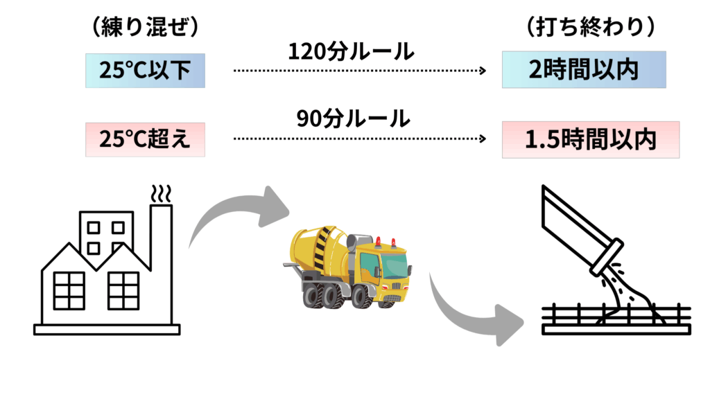 コンクリートの練り混ぜから打ち終わりまでの時間制限を示す図。25℃以下は120分（2時間）以内、25℃超えは90分（1.5時間）以内。