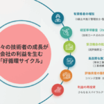 技術者個人の成長が会社の利益を生み出すサイクルを図解することで公共工事執行の仕組みを表した1枚