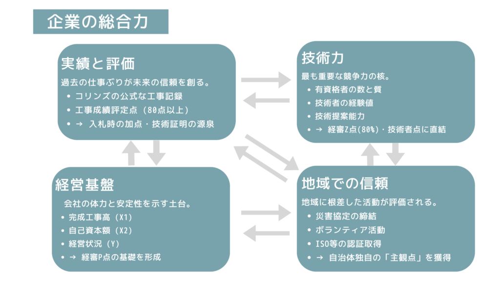 入札制度に合致した勝てる強い企業の要素をまとめ、企業の総合力として図化した1枚。