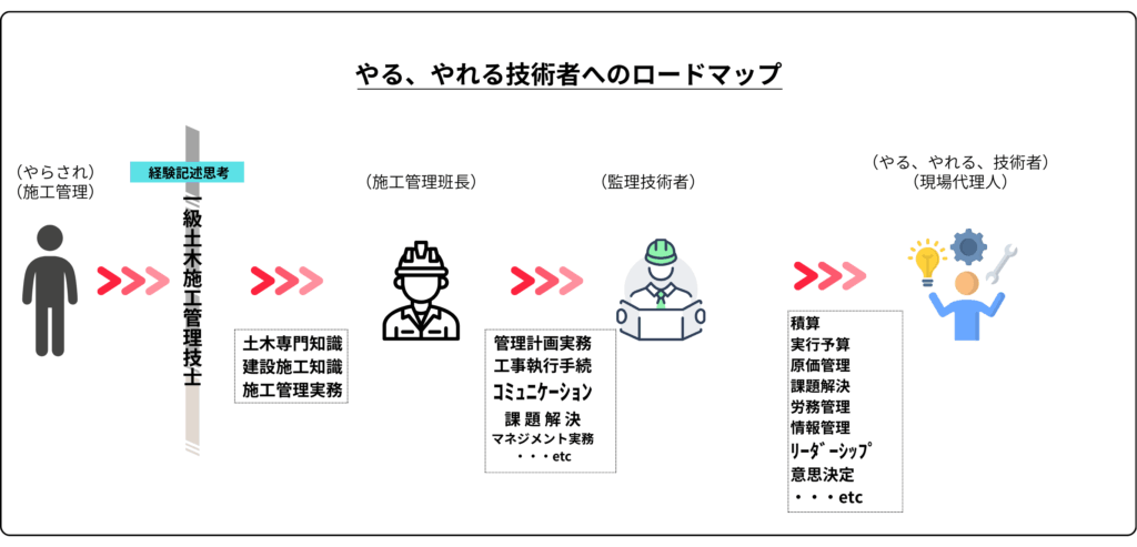 やらされ施工管理からやるやれる技術者までの成長ステップを記した画像。経験記述的思考の重要性と必要な能力についても記載しされている。