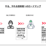 「やらされ」から「やる、やれる」技術者へとして、現場技術者のロードマップを図化した。