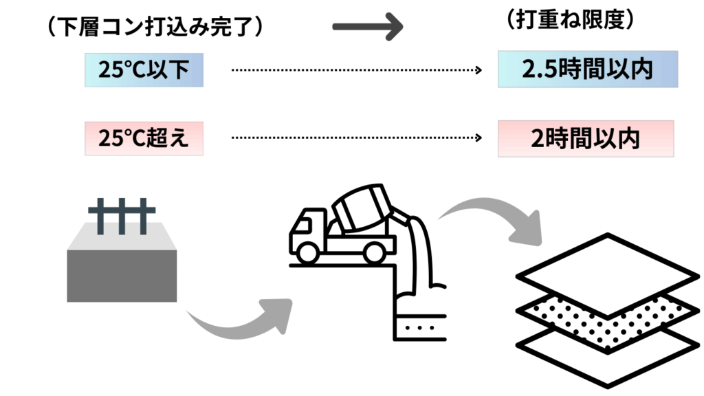 コンクリートの許容打ち重ね時間間隔を示す図。25℃以下は2.5時間以内、25℃超えは2時間以内。

