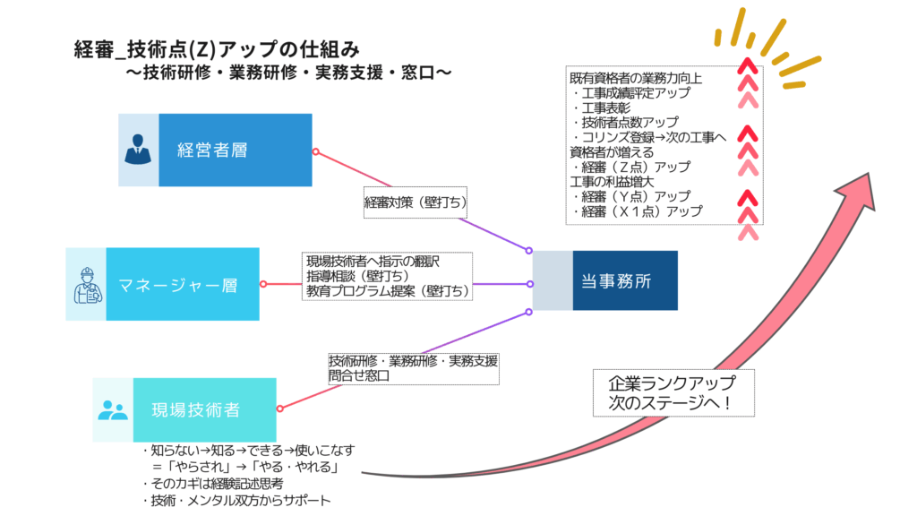 技術サービスの全体像（研修・実務支援・相談窓口）を建設会社と当事務所を総覧し図解した
