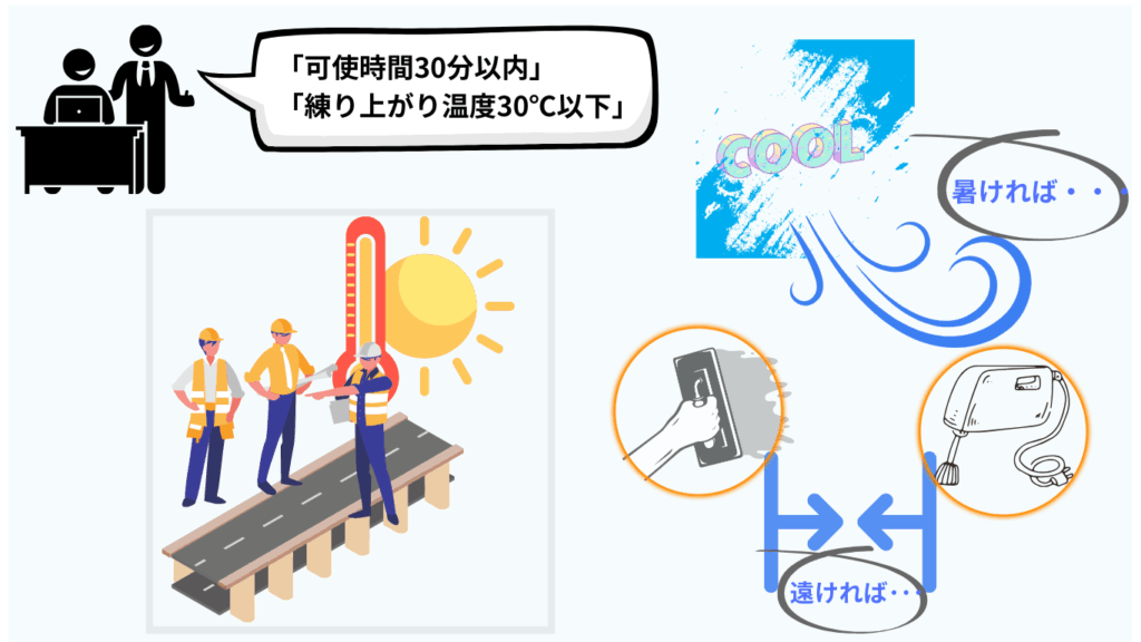 断面修復材の暑中時の技術基準と現場の乖離、解決手法を3つのイラストで表現した1枚