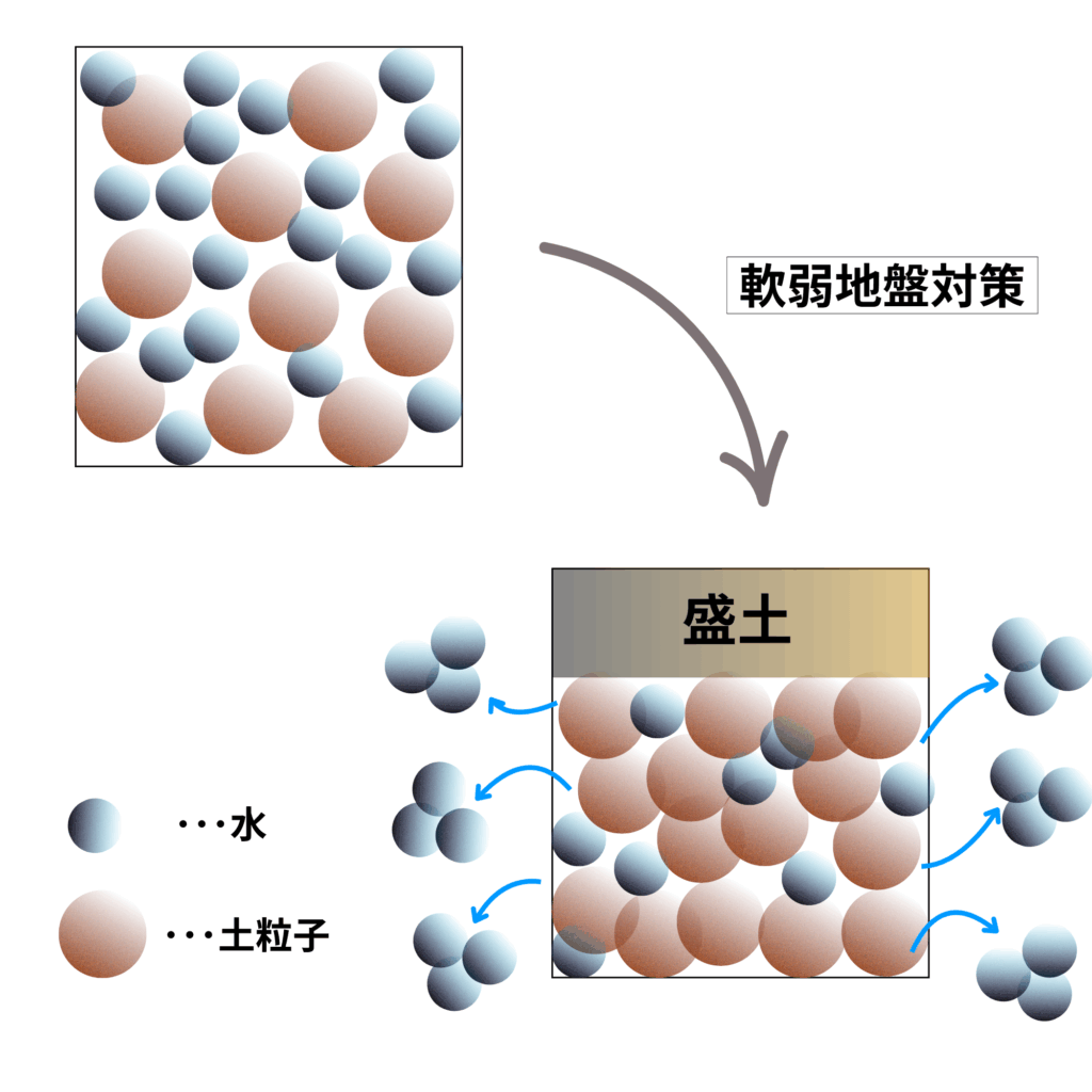 軟弱地盤とその対策を粒子スケールの2枚の絵で表した