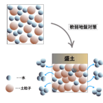 軟弱地盤とその対策を粒子スケールの2枚の絵で表した