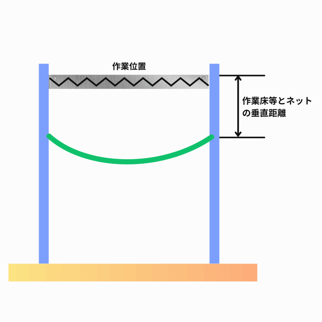 作業床とネットの垂直距離の文章をイラストで視覚的にわかりやすく表現した