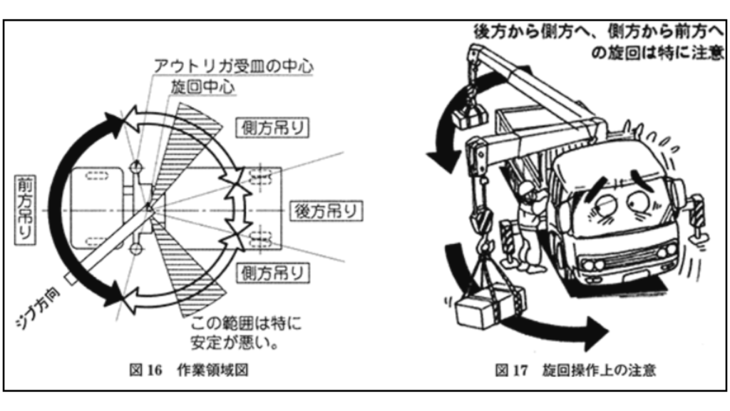 移動式クレーンの転倒事故の説明として側方吊りが危険であることを車と危険な方向2種類のイラストで示した
