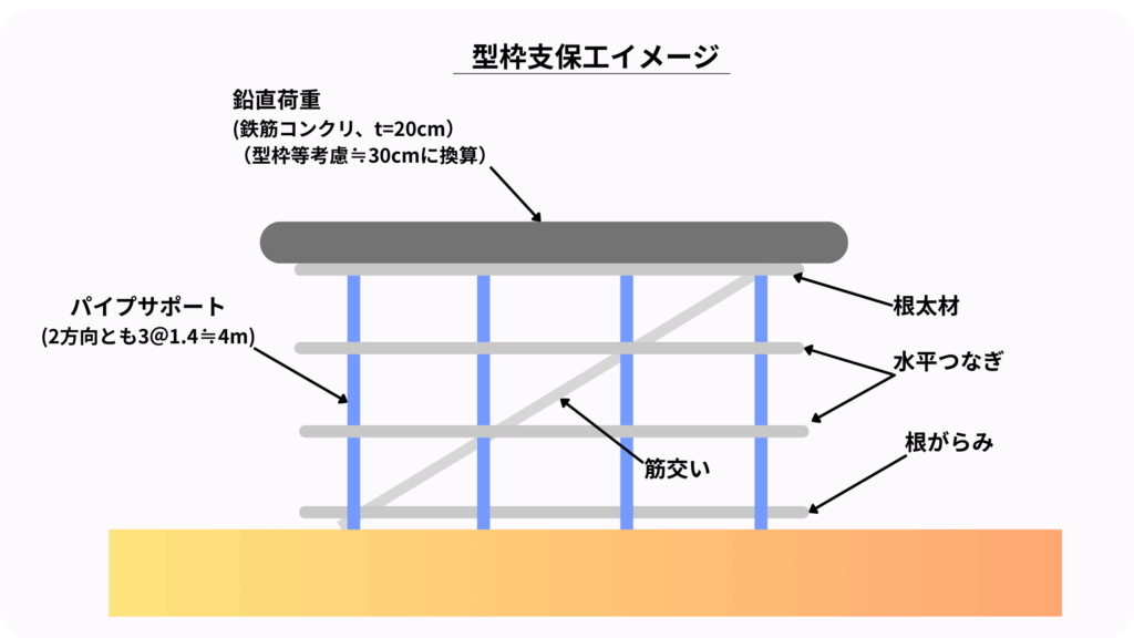 型枠支保工のイメージをよりわかりやすく伝えるため図形を組み合わせて表現した1枚