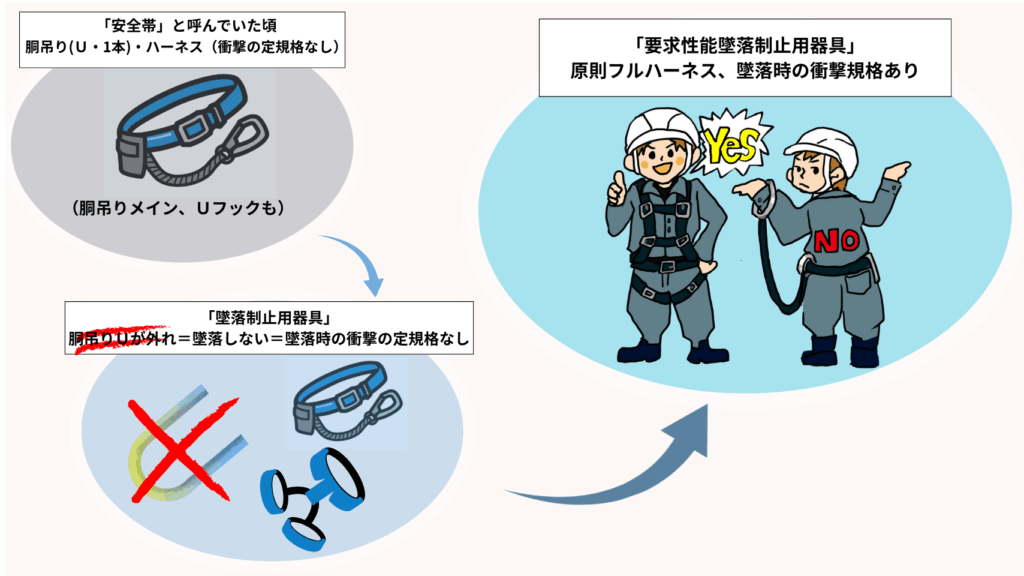 安全帯の変遷を3時期に分けたイラストで表現しイメージ化した1枚