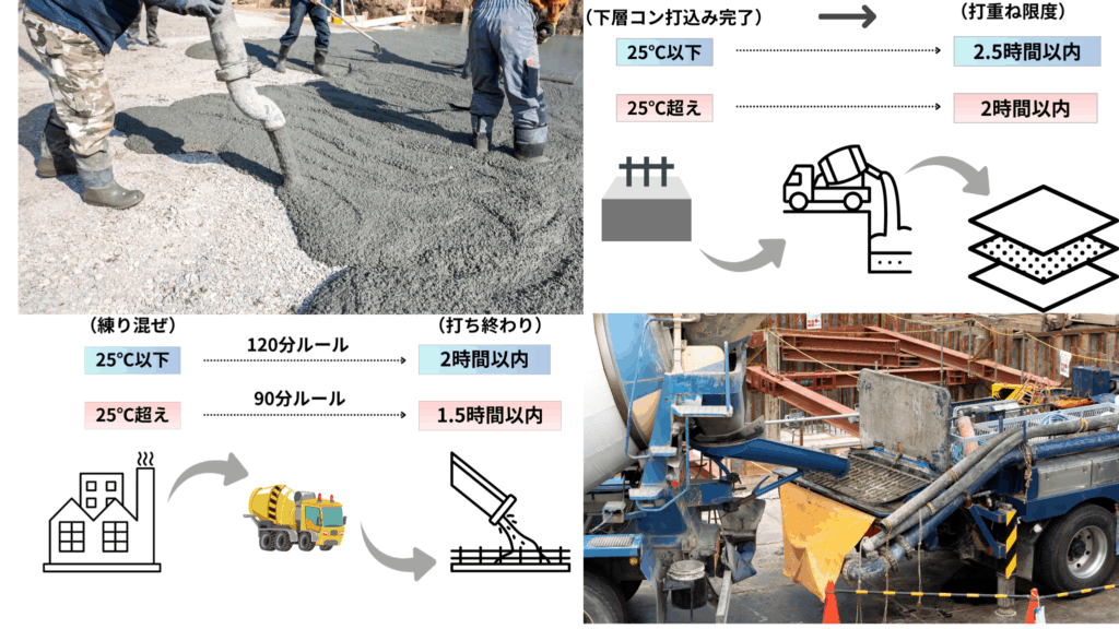 生コンの打ち重ねに関する設問を温度時間の関係イラストとコンクリート打設写真を組み合わせて表現した