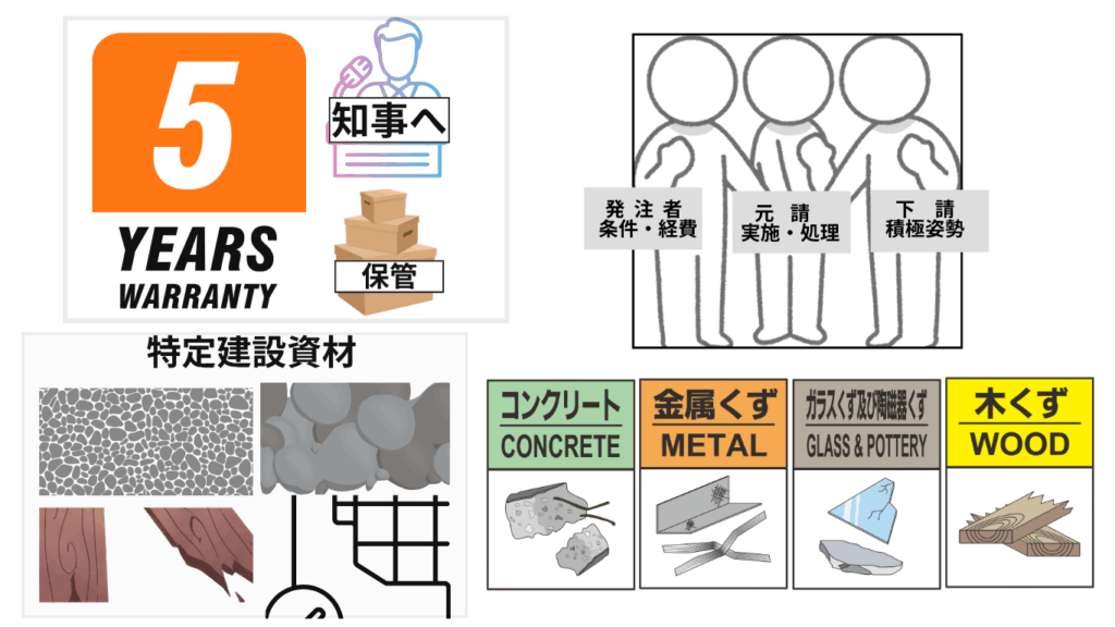 5年保管・関係役割・分別について4つのイラストで産廃まとめ記事を表現した