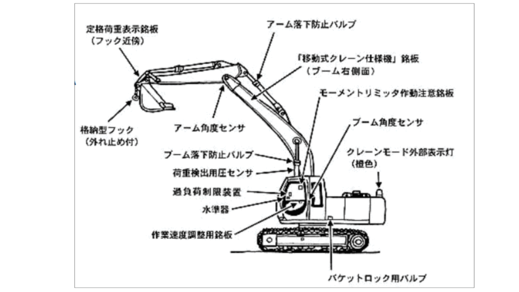 クレーン付きバックホウの詳細をイラストによりその特徴を示した1枚