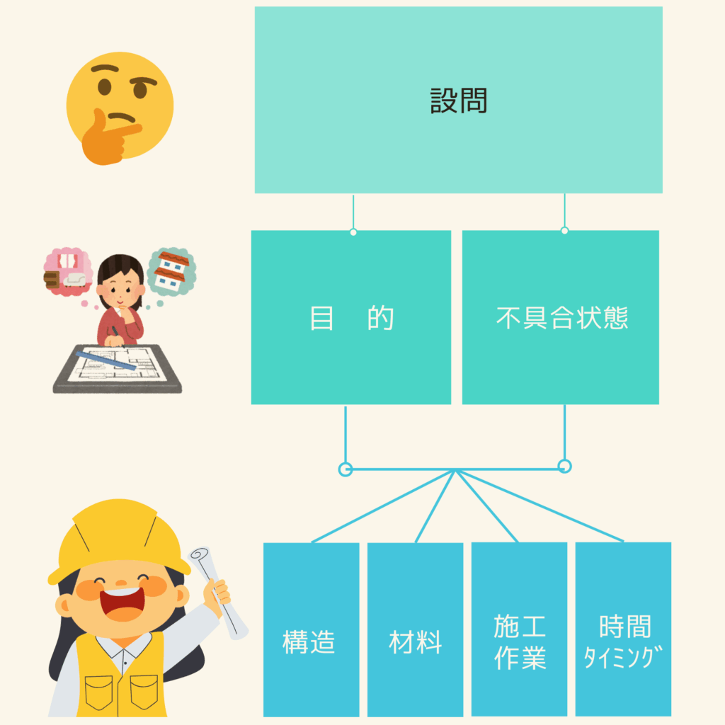記述問題回答の思考法をフローチャートと女性技術者のイラストで表現した