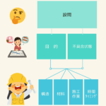 記述問題回答の思考法をフローチャートと女性技術者のイラストで表現した