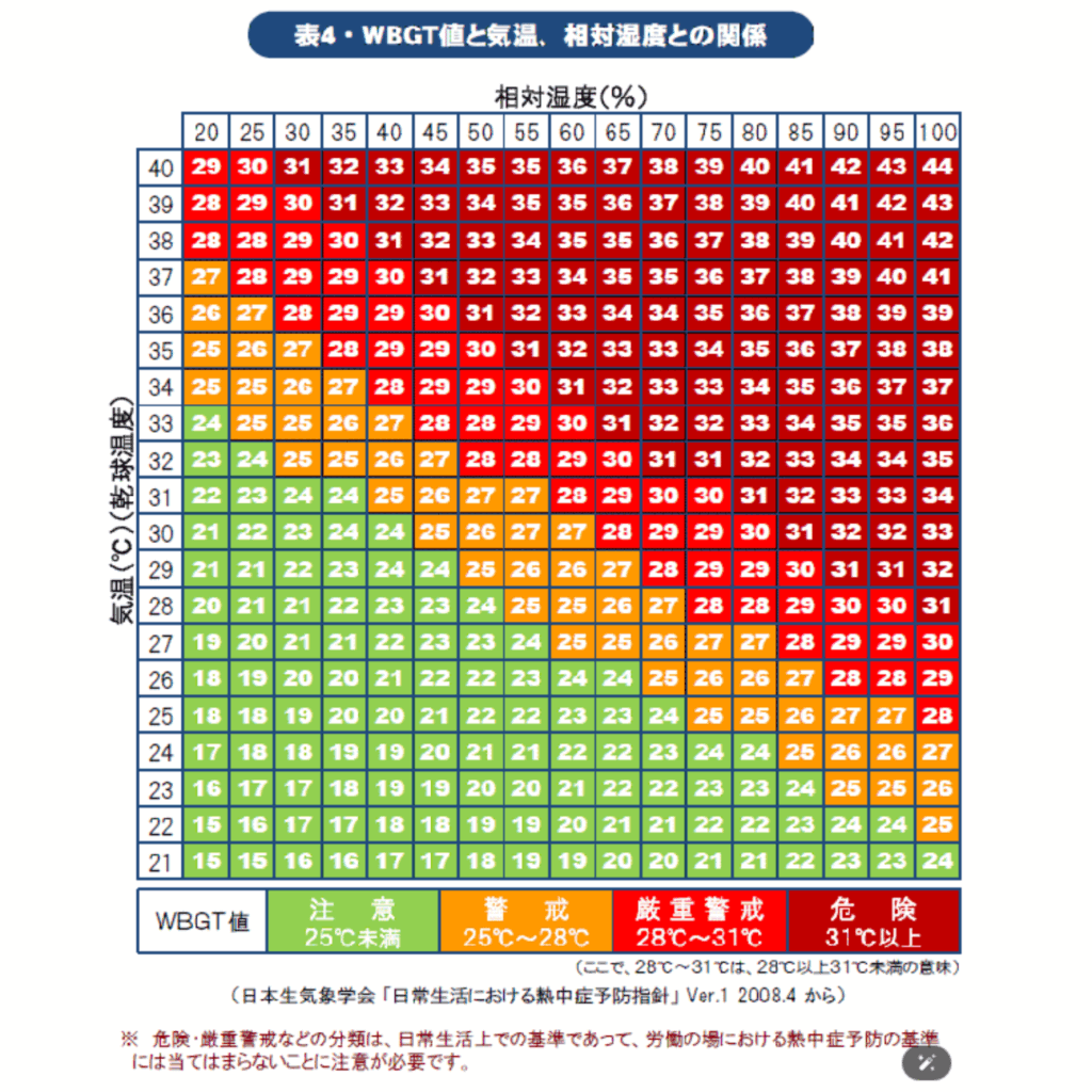 日本生気象学会発出の「WBGT値と気温、相対温度」の関連表を掲載し熱中症発生の危険資料として提供