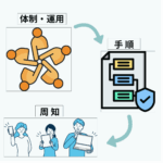 安衛法の原理原則（体制・手順・周知）を3つのイラストを矢印でつなぎ、その関連をイメージした1枚