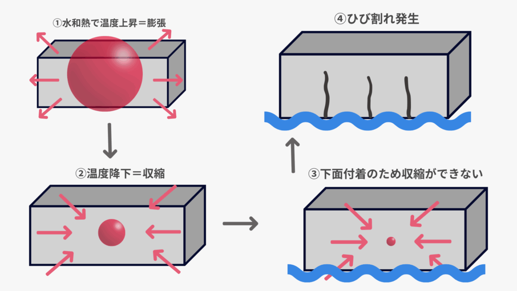 温度ひび割れのうち「外部拘束によるひび割れ」を4つの状態変化のイラストで解説、受験者のイメージしやすさに配慮したイラスト
