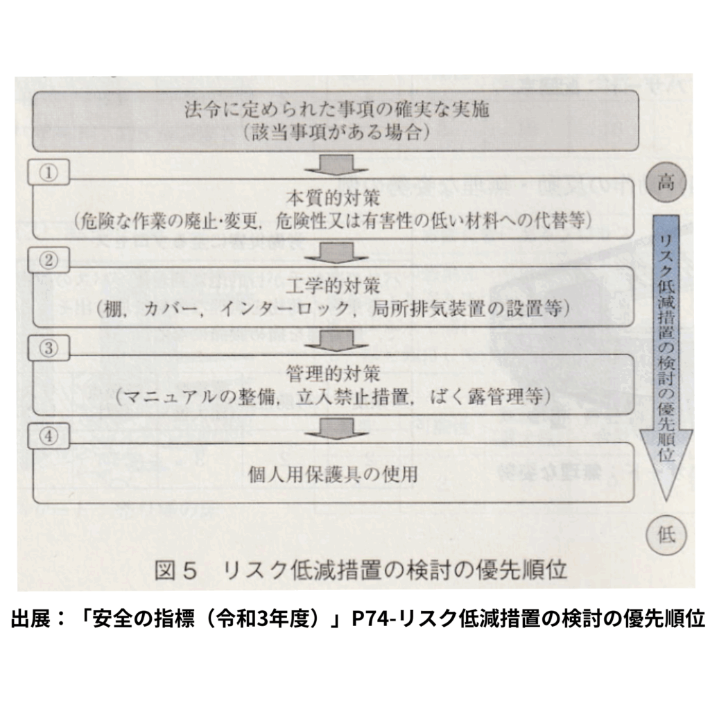 「安全の指標（令和3年度）」P74-リスク低減措置の検討の優先順位 のイラストを引用し視覚的表現に資する1枚