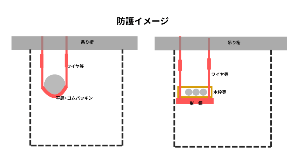 埋設管きょの防護イメージを図化した。2種類の防護方法を視覚的に表現し、パイブ直吊りとの違いを強調した1枚