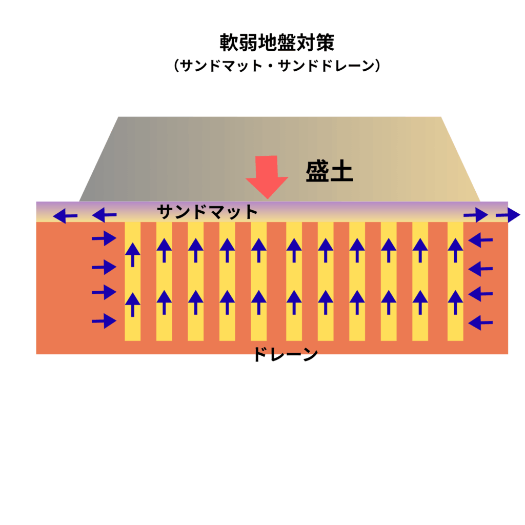 軟弱地盤対策のうちサーチャージ・サンドマット・サンドドレーン工法をわかりやすくイラストとして表現した1枚