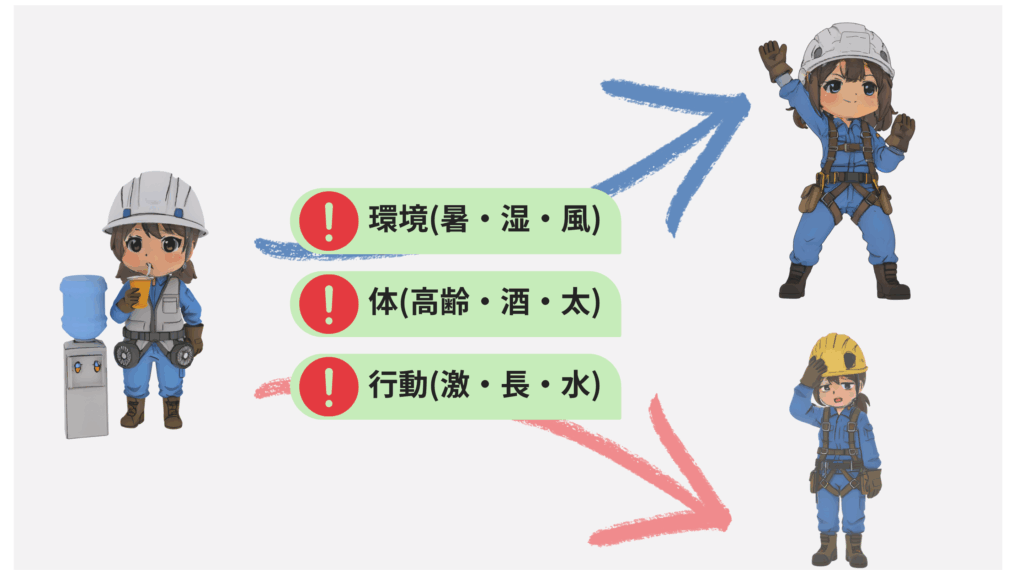 熱中症の原因と過程を女性技術者の様子を左右に、中央に原因3分野を配置することで鮮明なイメージを意識した1枚