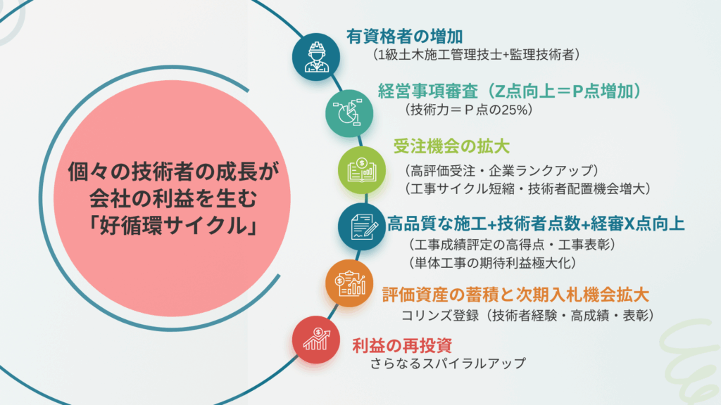 技術者個人の成長が会社の利益を生み出すサイクルを図解することで公共工事執行の仕組みを表した1枚