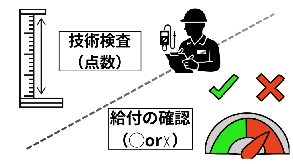 2種類の検査（給付・技術）を定規と分度器2つのモノサシイラストで表現した